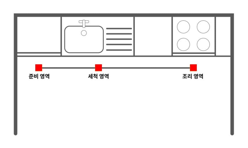 파일:일자형주방.png