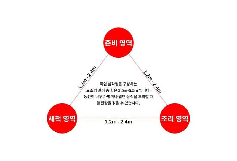 파일:주방작업삼각형2.jpg